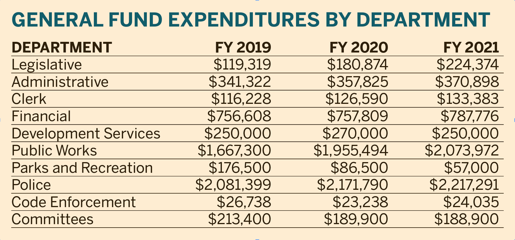 Here's a three-year comparison of General Fund expenditures by department.