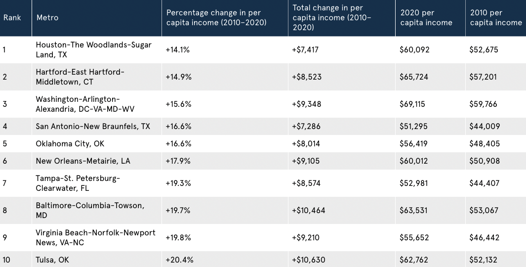Large metro areas where incomes have struggled to keep pace with inflation. Source: LLC.org.
