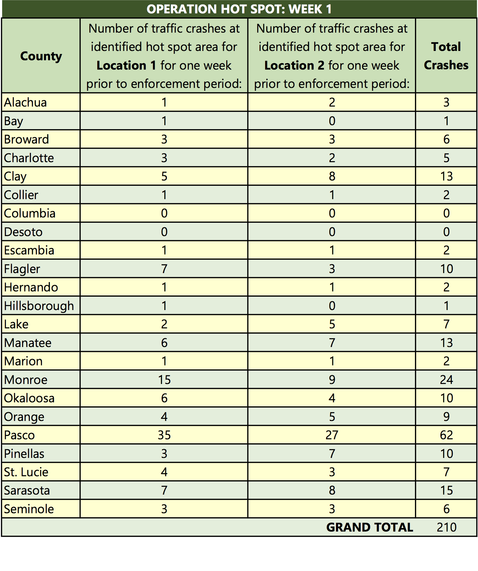 For Flagler County, Location 1 is  Palm Coast Parkway and Cypress Point; Location 2 is Palm Coast Parkway and Old Kings Road. By the fourth week of enforcement, Flagler had one crash at Location 1 and two crashes at Location 2.