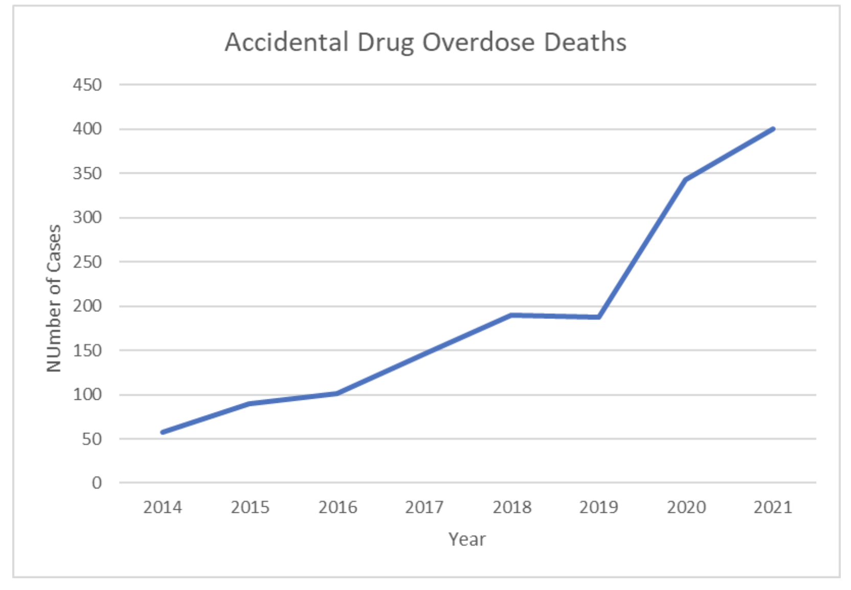 Drug overdose deaths in Volusia County continue to rise, but Dr. James Fulcher believes the curve is going to start trending down soon. Courtesy of Volusia County Government