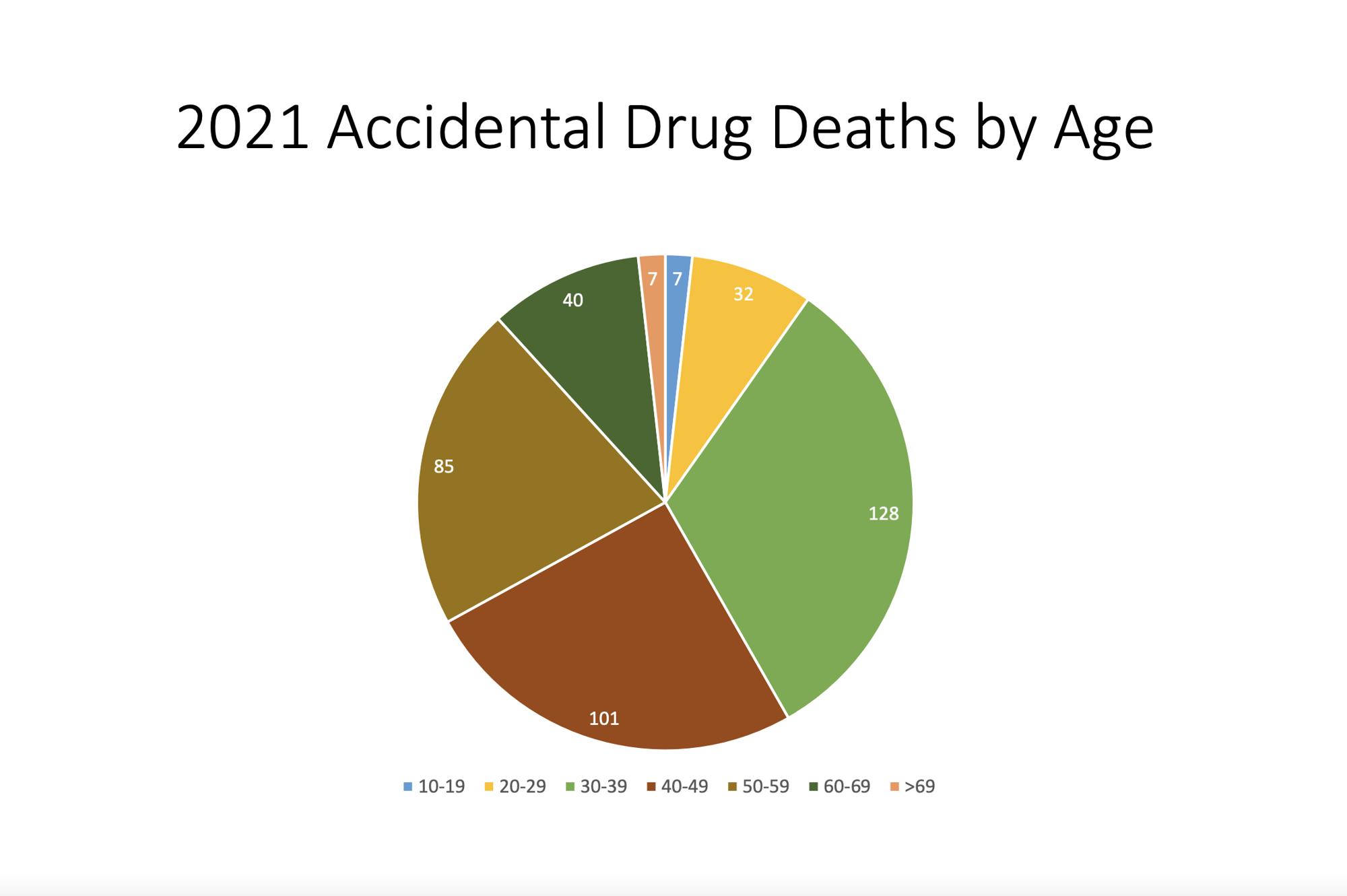Middle-aged individuals are more likely to die by accidental drug overdose. Courtesy of Volusia County Government