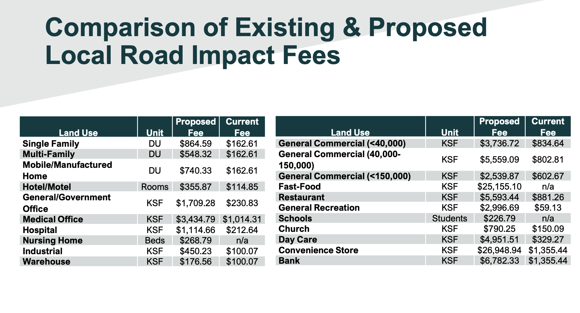 A table by Raftelis showing the proposed and existing local road impact fees, per land use. Courtesy of the city of Ormond Beach