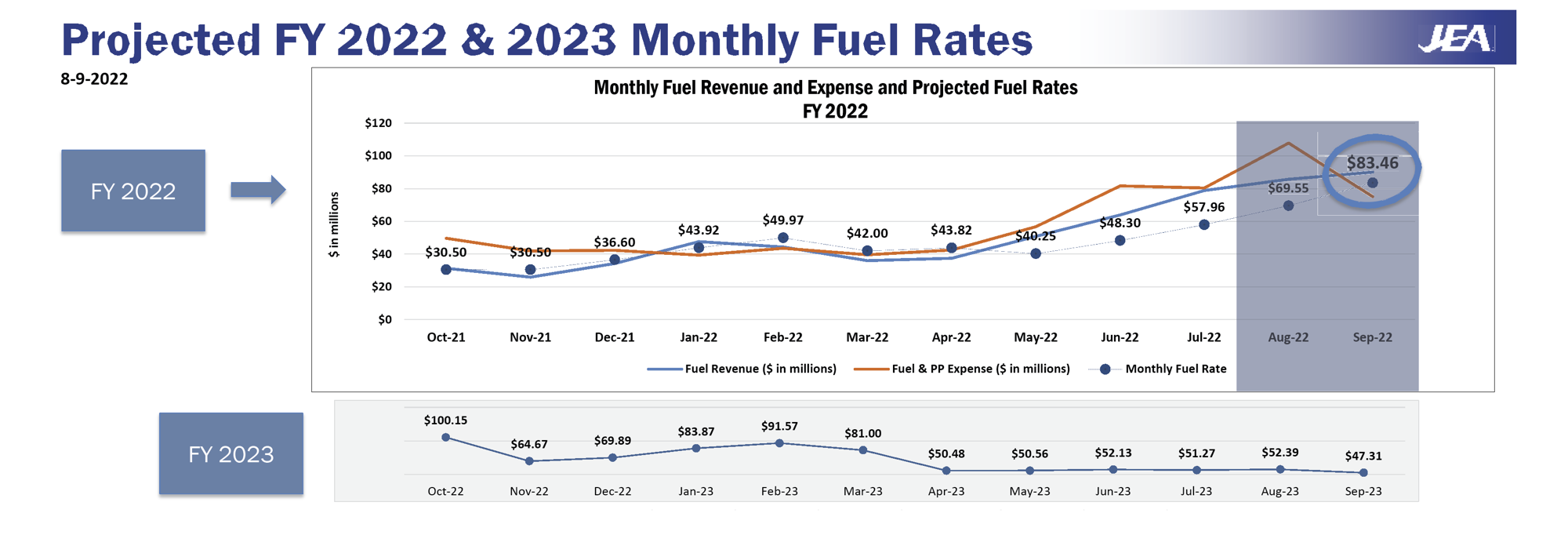 This JEA chart shows that the utility expects monthly fuel rates to decline by about 50% by April 2023.