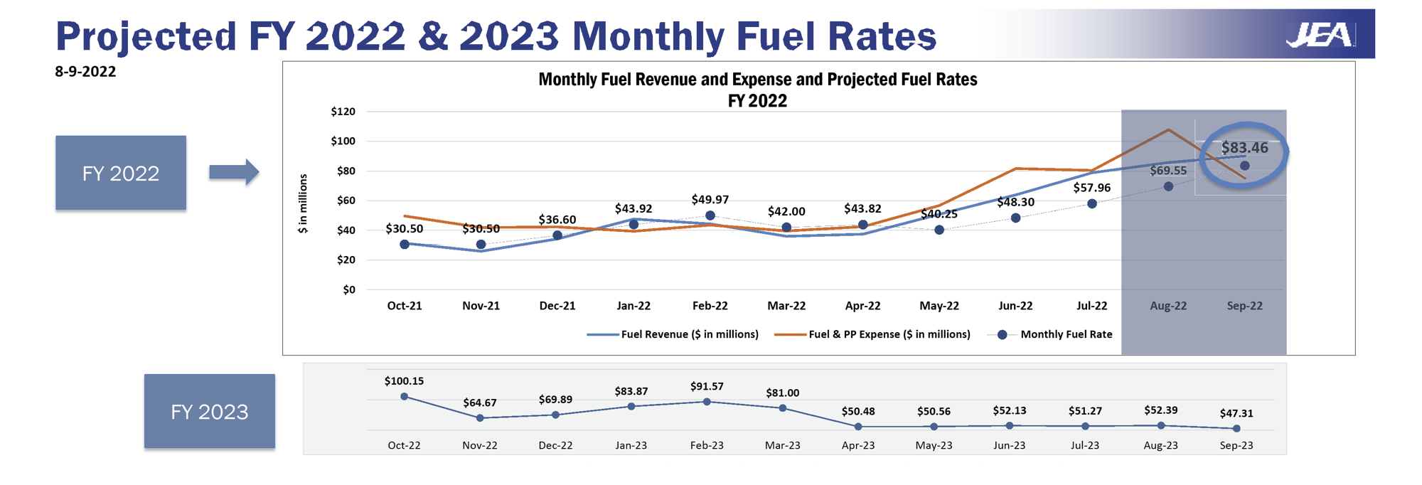 JEA Says It Expects Fuel Charges To Remain High Until Next Spring Jax JEA Says It Expects Fuel Charges To Remain High Until Next Spring Jax